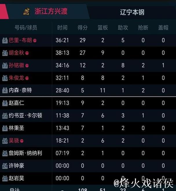 辽宁本钢力克浙江方兴渡，CBA常规赛再添胜绩